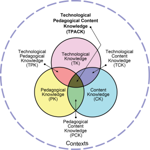 The TPACK model demonstrates the interplay between content, pedagogical and technological knowledge.  Image reproduced by permission from the publisher, tpack.org.