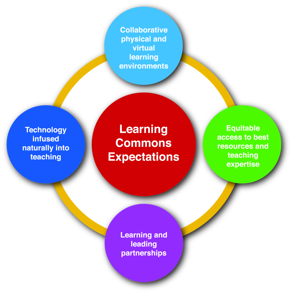 Learning-commons-graphic