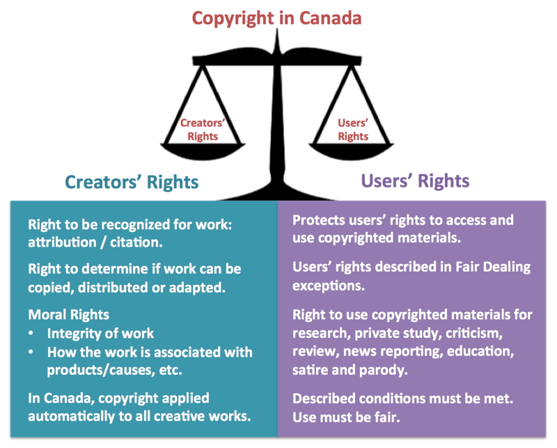 Copyright In Canada