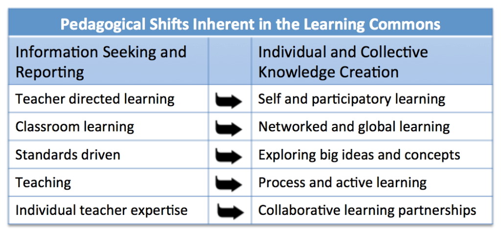 Pedagogical Shifts