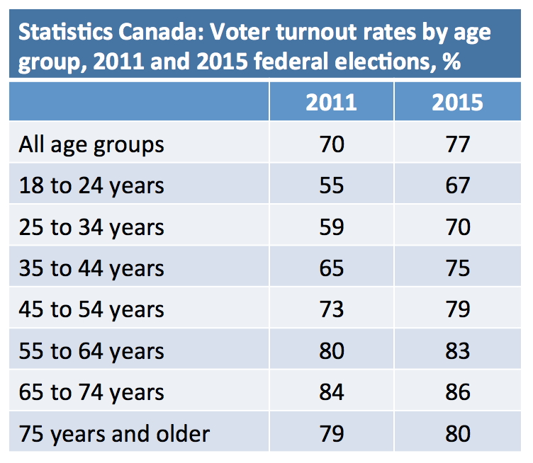 StatCanElection