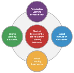 Student Success in the SLLC