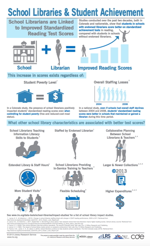 School Library Impact Studies